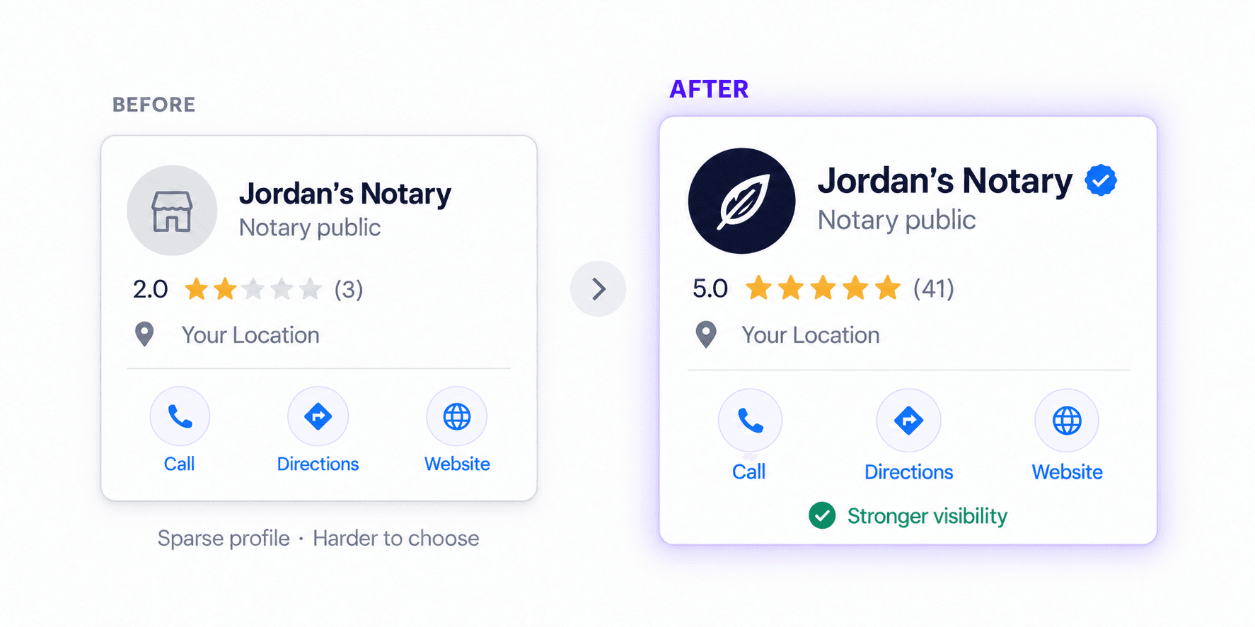 Before and after comparison showing a notary profile gaining stronger local-search visibility